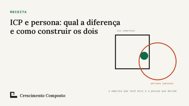 Imagem editorial do artigo “ICP e persona: o que são, qual a diferença e como construir os dois”