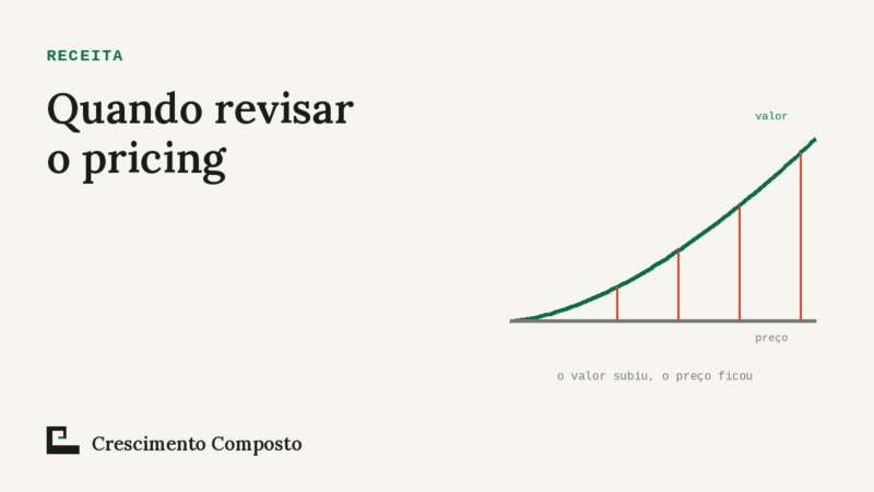 Imagem editorial do artigo “Quando revisar o pricing: quatro sinais de que o preço ficou para trás”