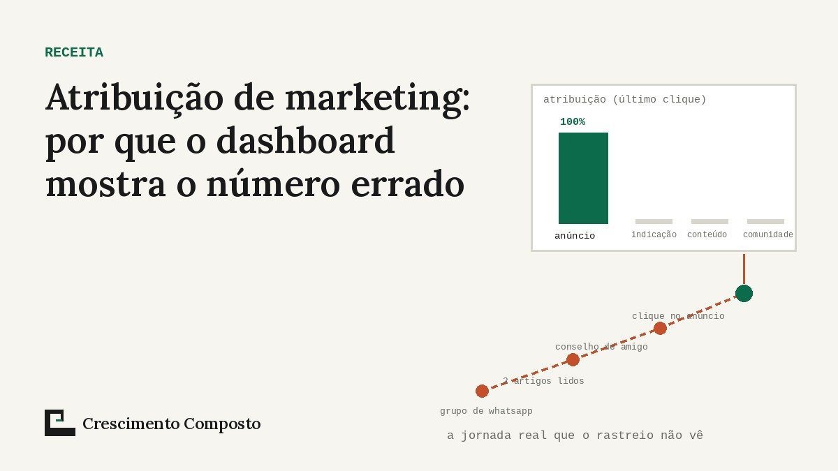 Imagem editorial do artigo “Atribuição de marketing: por que o dashboard mostra o número errado”