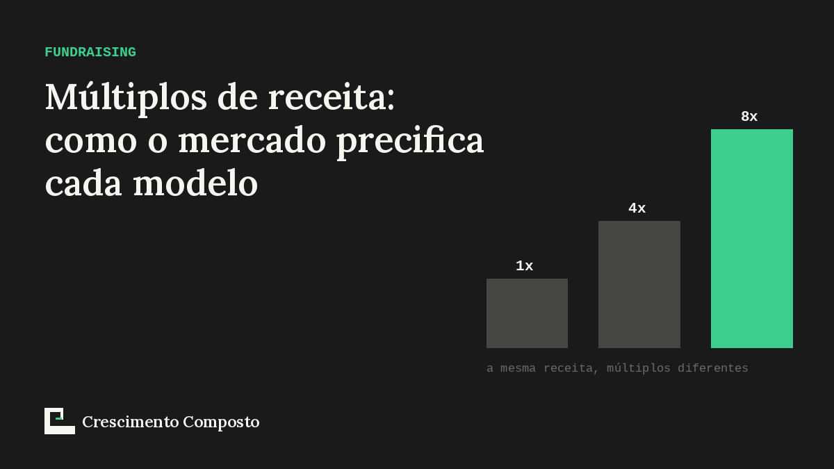 Imagem editorial do artigo “Múltiplos de receita: como o mercado precifica cada modelo de negócio”
