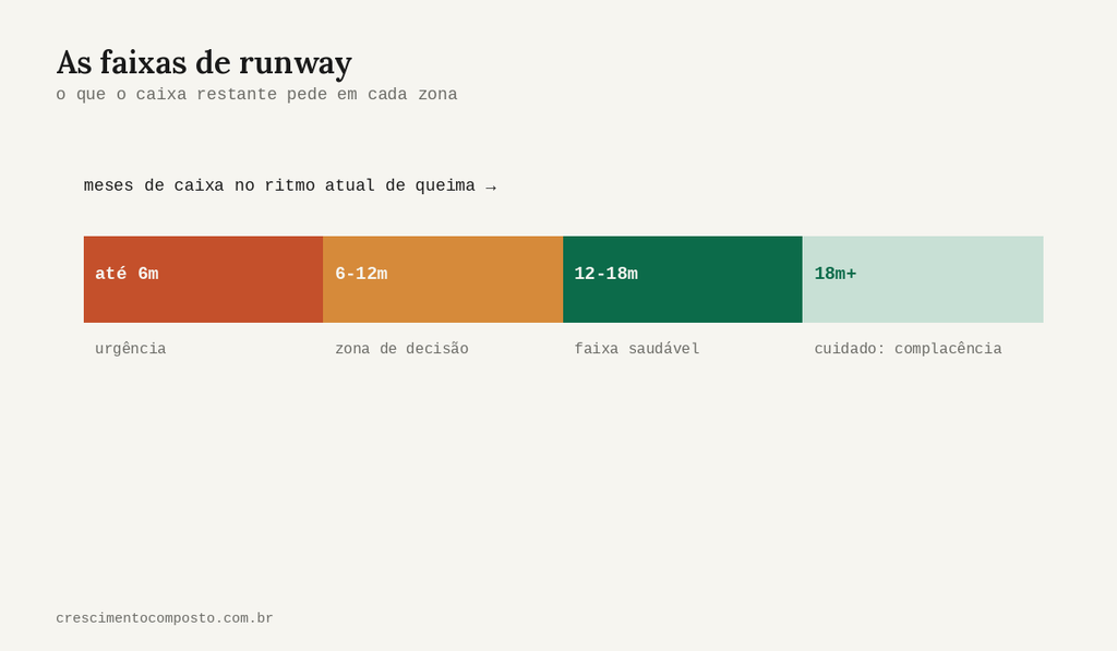 O que cada faixa de runway pede