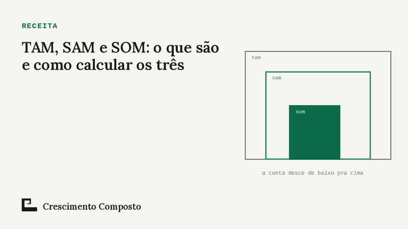 Imagem editorial do artigo “TAM, SAM e SOM: o que são e como calcular os três”