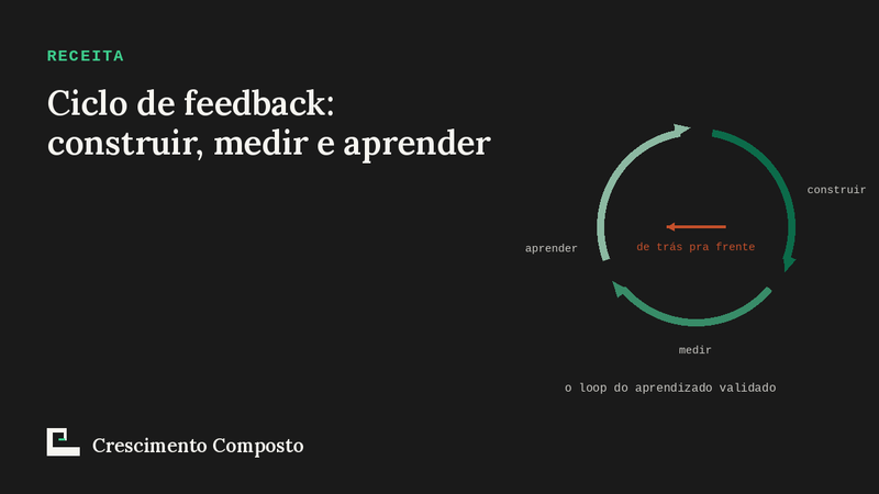 Imagem editorial do artigo “Ciclo de feedback: construir, medir e aprender na velocidade certa”