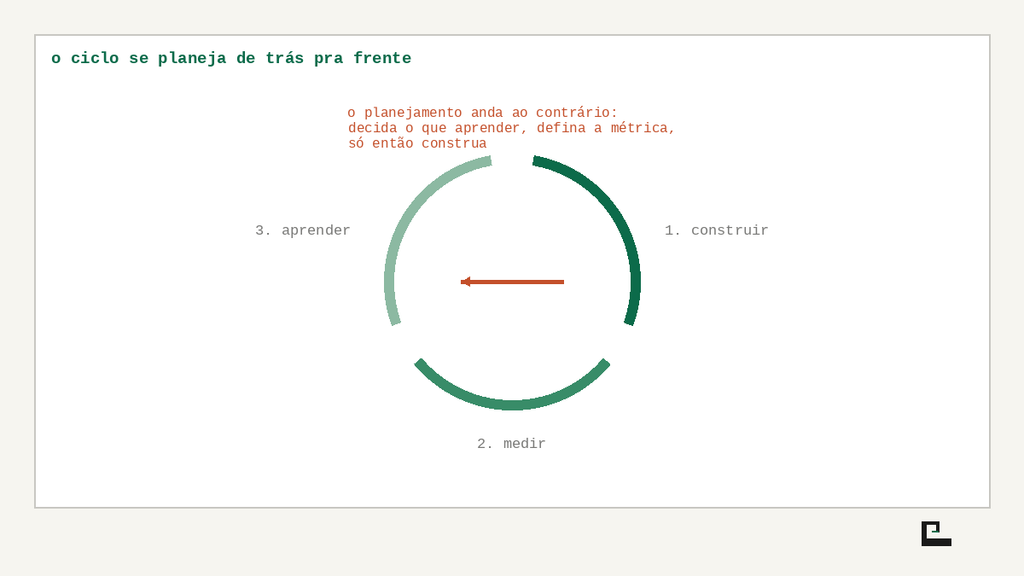 O ciclo se planeja de trás pra frente