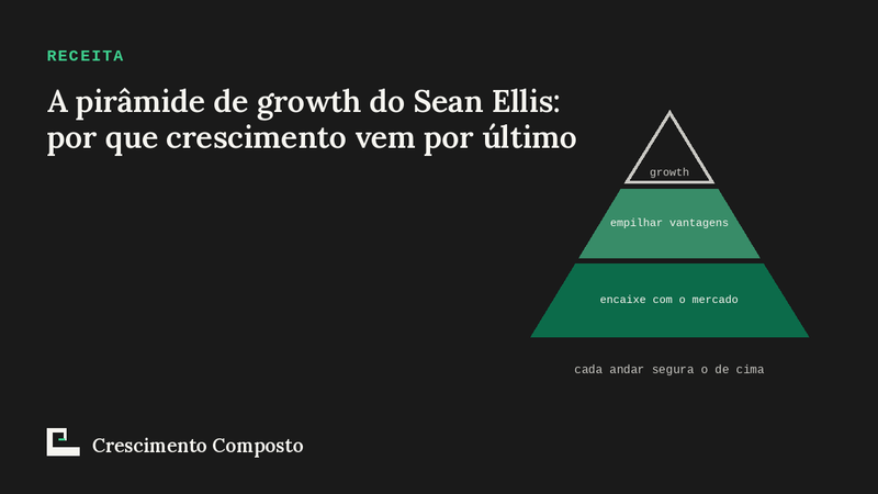 Imagem editorial do artigo “A pirâmide de growth do Sean Ellis: por que crescimento vem por último”