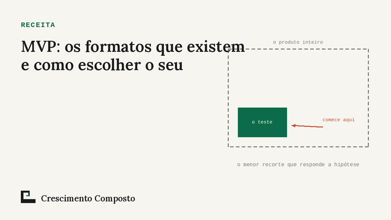 Imagem editorial do artigo “MVP: os formatos que existem e como escolher o seu”