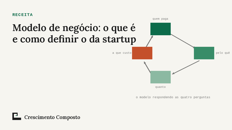 Imagem editorial do artigo “Modelo de negócio: o que é e como definir o da sua startup”