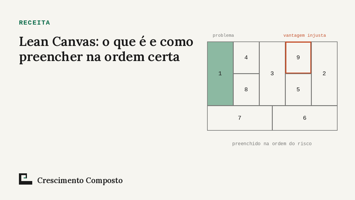 Imagem editorial do artigo “Lean Canvas: o que é e como preencher na ordem certa”